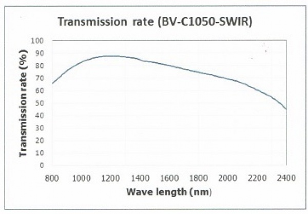 graph showing BV-L1050-SWIR wave transmission rate